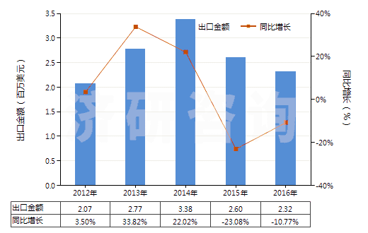 2012-2016年中國環(huán)形同步帶（150cm＜周長≤198cm）(HS40103600)出口總額及增速統(tǒng)計(jì)